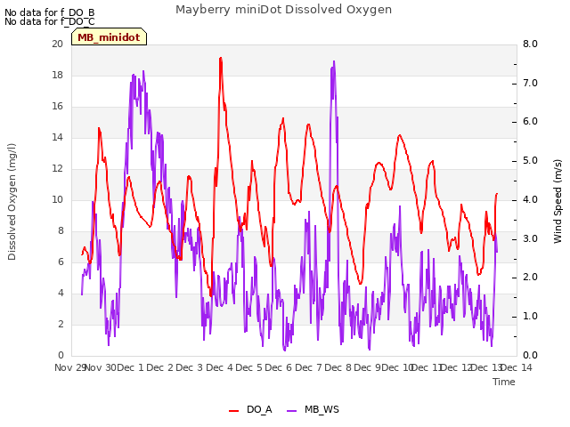 plot of Mayberry miniDot Dissolved Oxygen