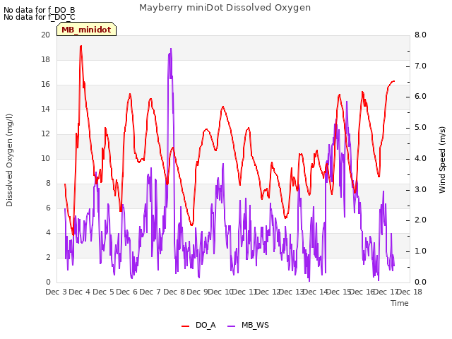 plot of Mayberry miniDot Dissolved Oxygen