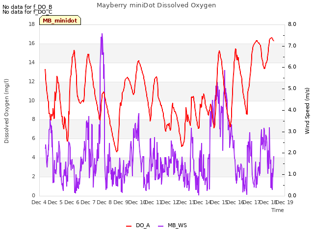 plot of Mayberry miniDot Dissolved Oxygen