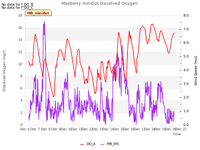 plot of Mayberry miniDot Dissolved Oxygen