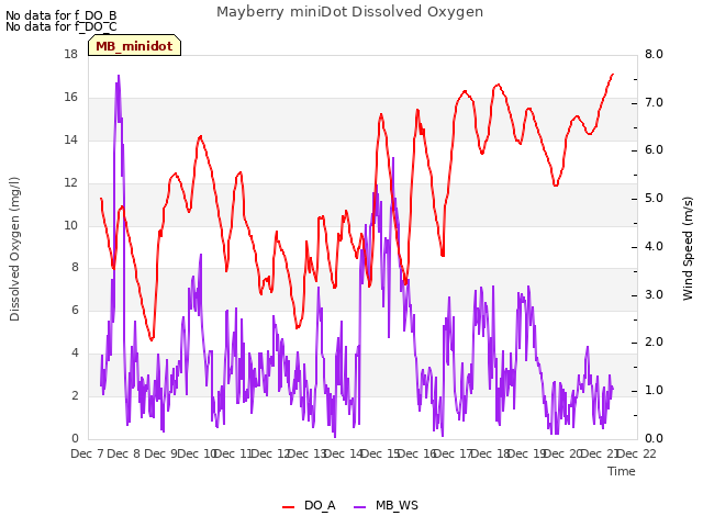 plot of Mayberry miniDot Dissolved Oxygen