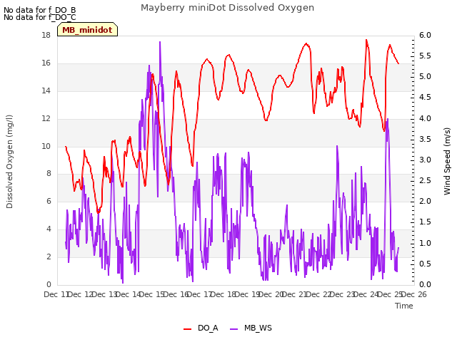 plot of Mayberry miniDot Dissolved Oxygen