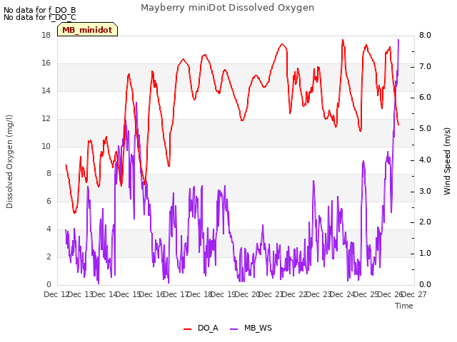 plot of Mayberry miniDot Dissolved Oxygen