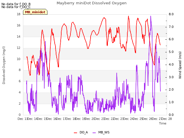 plot of Mayberry miniDot Dissolved Oxygen