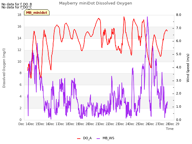 plot of Mayberry miniDot Dissolved Oxygen