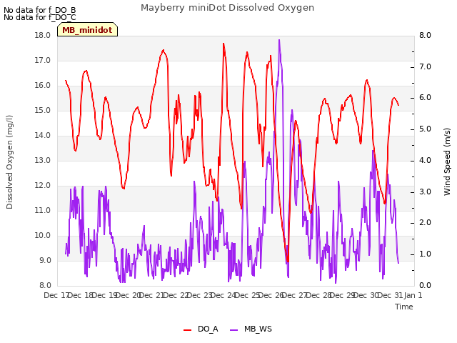 plot of Mayberry miniDot Dissolved Oxygen