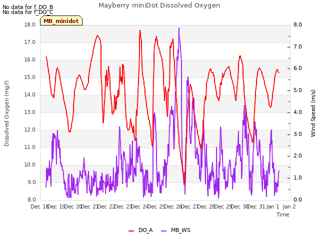 plot of Mayberry miniDot Dissolved Oxygen