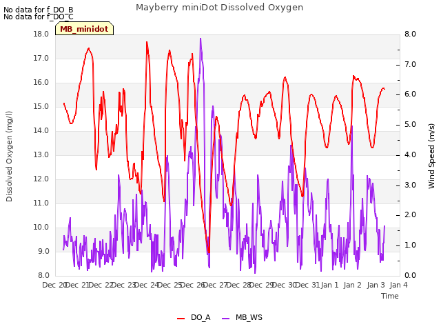 plot of Mayberry miniDot Dissolved Oxygen