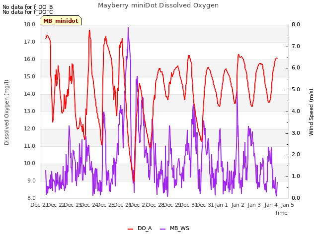 plot of Mayberry miniDot Dissolved Oxygen