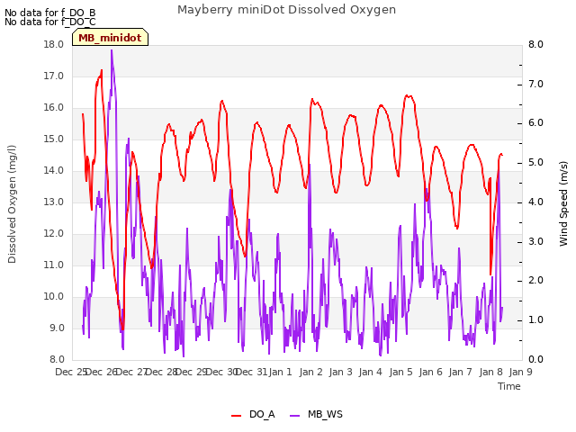 plot of Mayberry miniDot Dissolved Oxygen