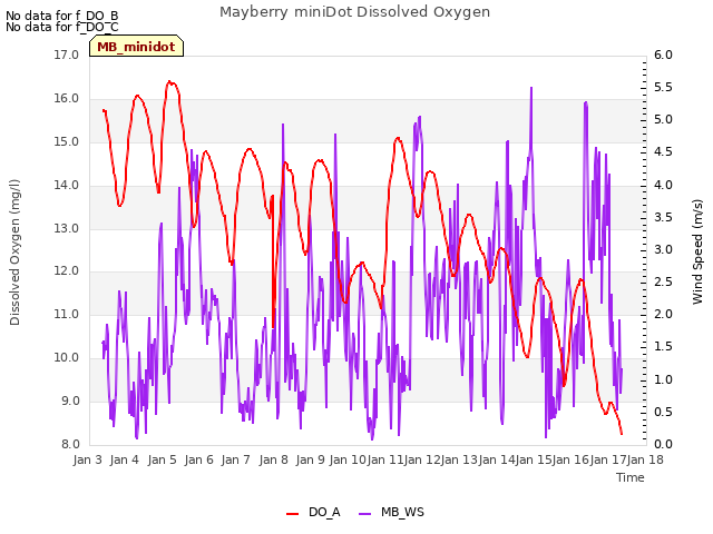 plot of Mayberry miniDot Dissolved Oxygen