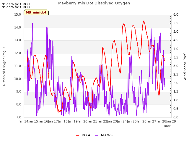 plot of Mayberry miniDot Dissolved Oxygen