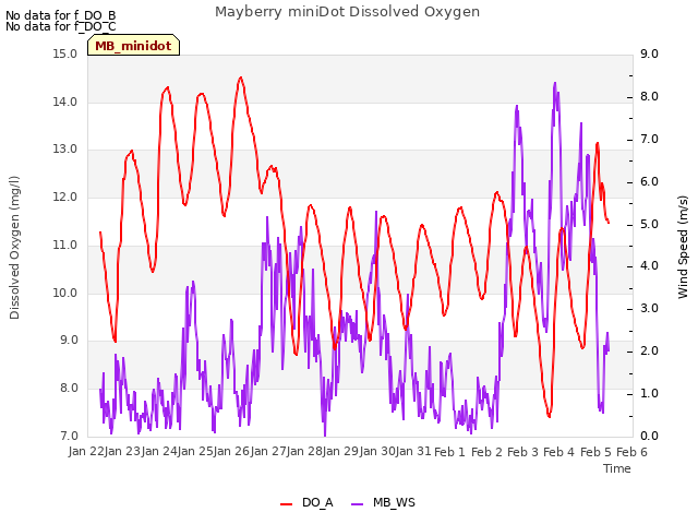 plot of Mayberry miniDot Dissolved Oxygen