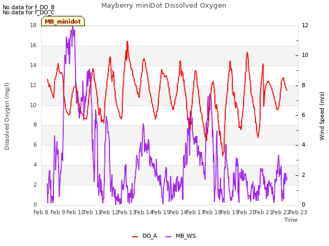 plot of Mayberry miniDot Dissolved Oxygen