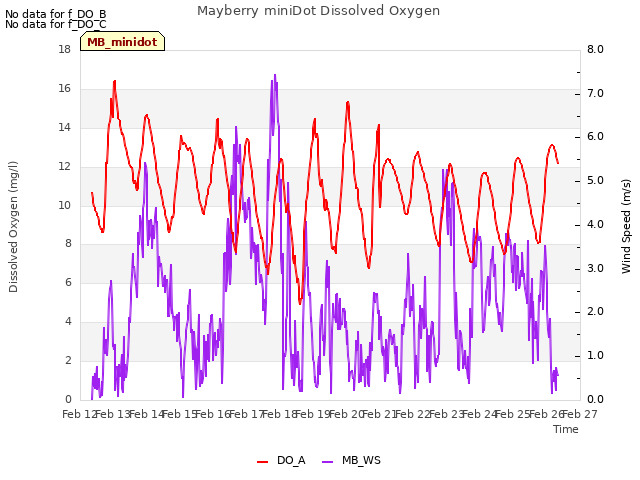 plot of Mayberry miniDot Dissolved Oxygen