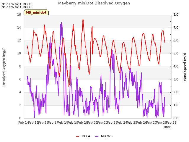 plot of Mayberry miniDot Dissolved Oxygen