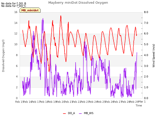 plot of Mayberry miniDot Dissolved Oxygen