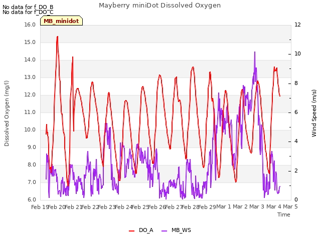 plot of Mayberry miniDot Dissolved Oxygen