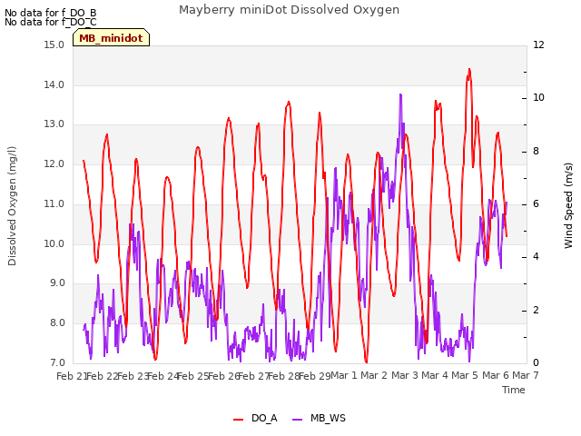 plot of Mayberry miniDot Dissolved Oxygen