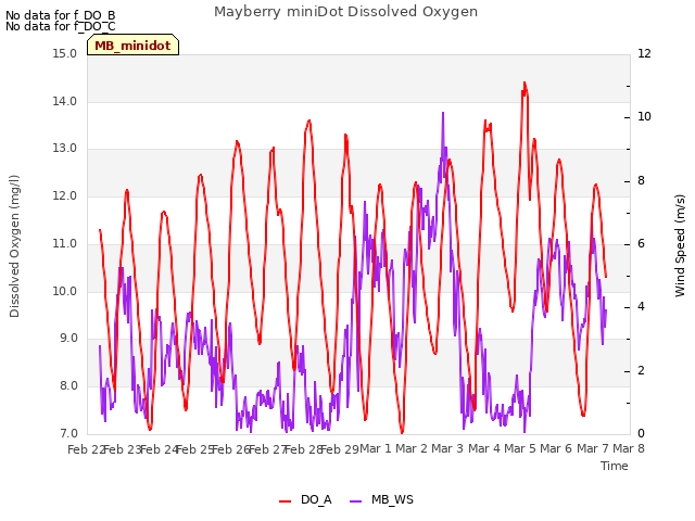 plot of Mayberry miniDot Dissolved Oxygen