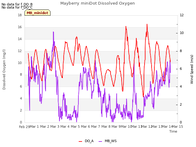 plot of Mayberry miniDot Dissolved Oxygen