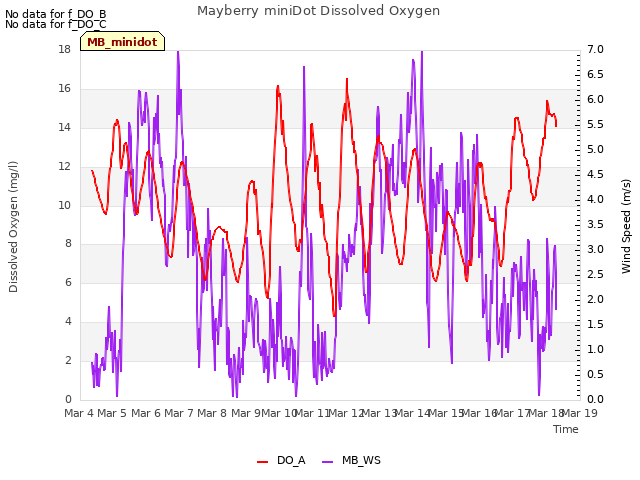 plot of Mayberry miniDot Dissolved Oxygen