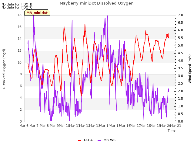 plot of Mayberry miniDot Dissolved Oxygen