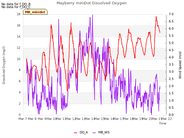 plot of Mayberry miniDot Dissolved Oxygen