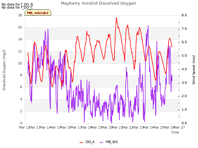 plot of Mayberry miniDot Dissolved Oxygen