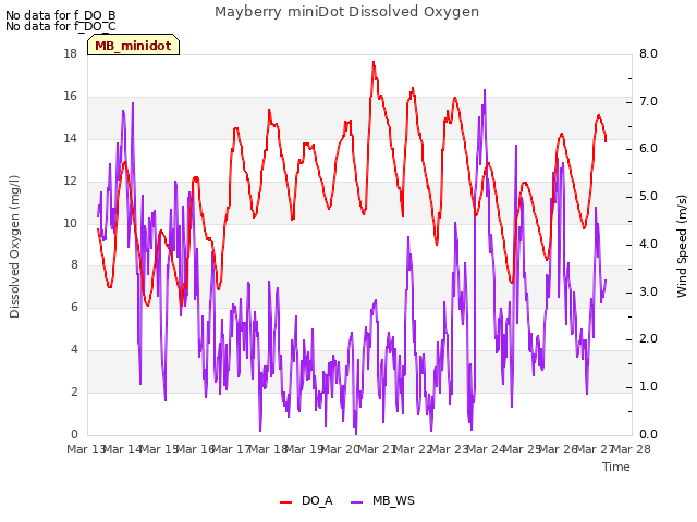 plot of Mayberry miniDot Dissolved Oxygen