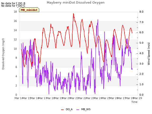 plot of Mayberry miniDot Dissolved Oxygen