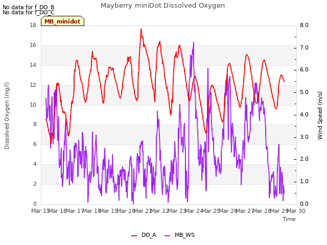 plot of Mayberry miniDot Dissolved Oxygen