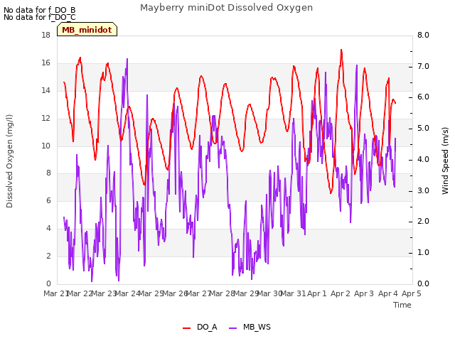 plot of Mayberry miniDot Dissolved Oxygen