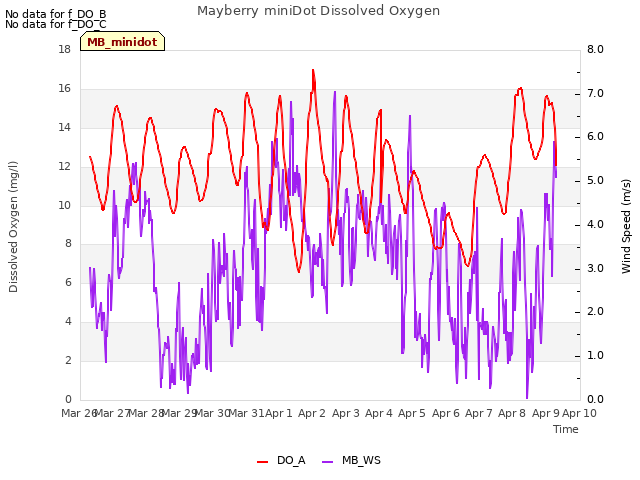 plot of Mayberry miniDot Dissolved Oxygen