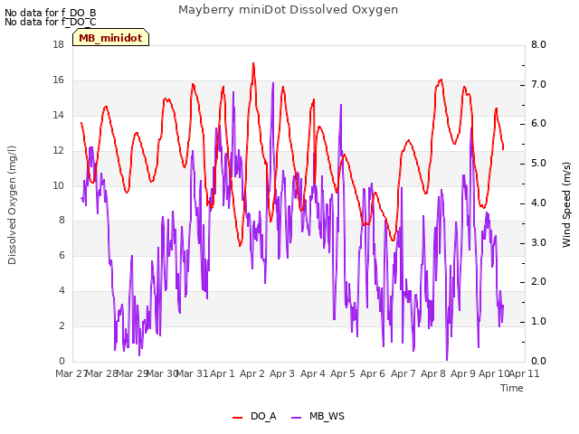 plot of Mayberry miniDot Dissolved Oxygen