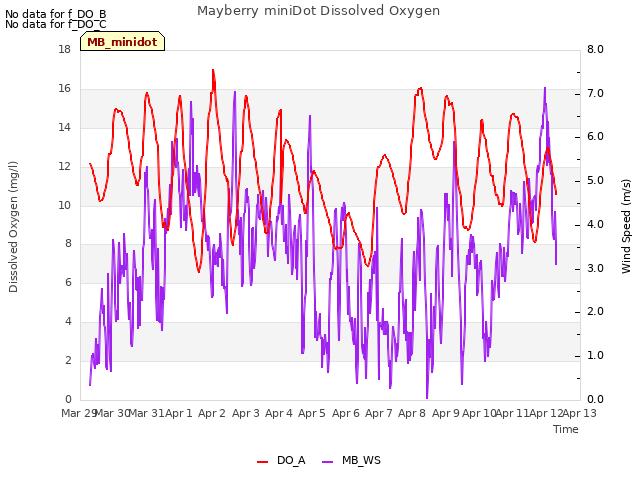 plot of Mayberry miniDot Dissolved Oxygen