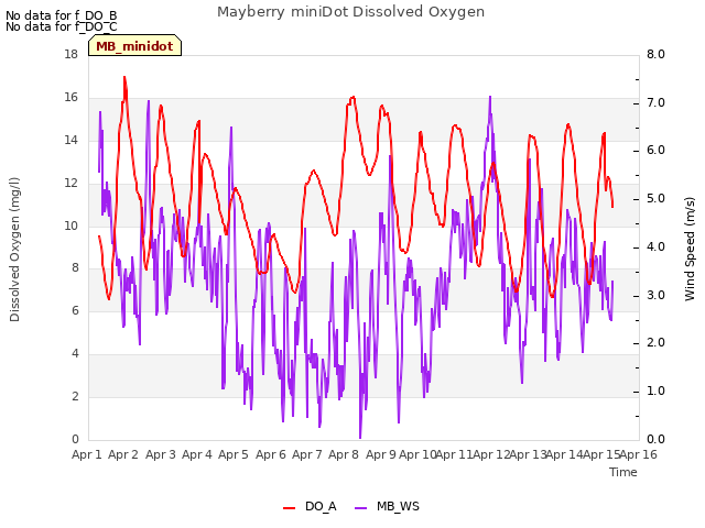 plot of Mayberry miniDot Dissolved Oxygen