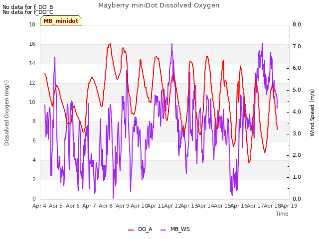 plot of Mayberry miniDot Dissolved Oxygen