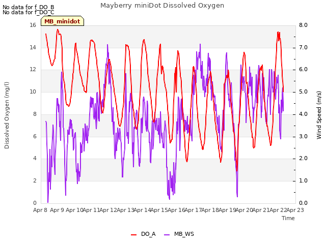 plot of Mayberry miniDot Dissolved Oxygen