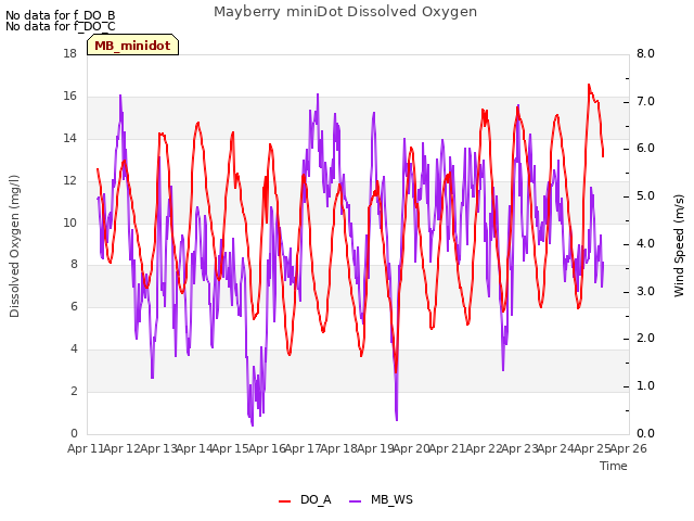 plot of Mayberry miniDot Dissolved Oxygen