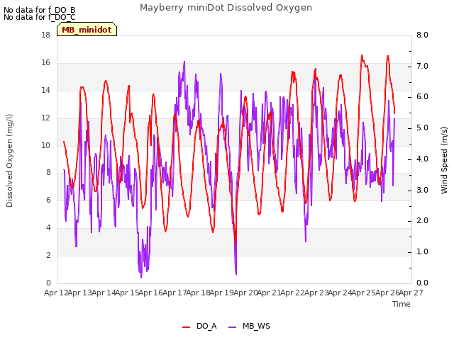 plot of Mayberry miniDot Dissolved Oxygen