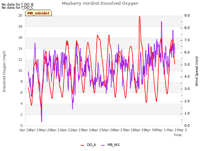 plot of Mayberry miniDot Dissolved Oxygen