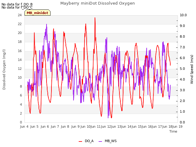 plot of Mayberry miniDot Dissolved Oxygen