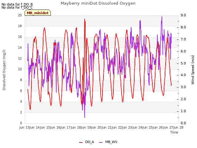 plot of Mayberry miniDot Dissolved Oxygen