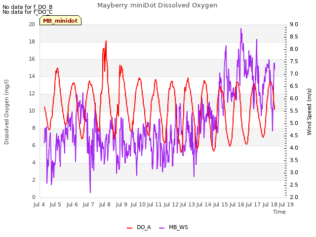 plot of Mayberry miniDot Dissolved Oxygen