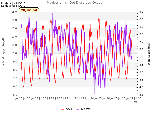 plot of Mayberry miniDot Dissolved Oxygen