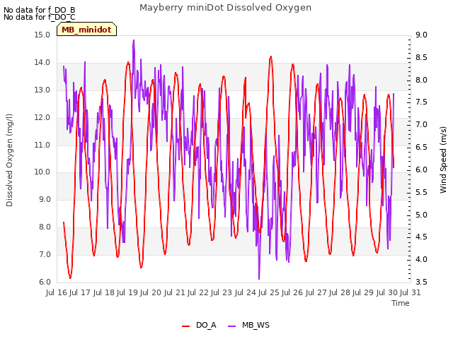 plot of Mayberry miniDot Dissolved Oxygen