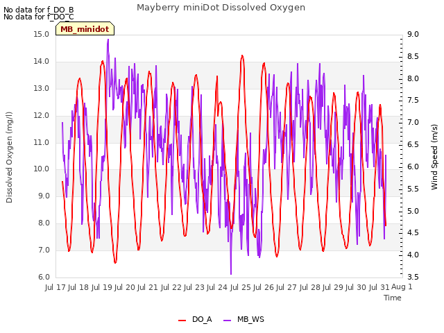 plot of Mayberry miniDot Dissolved Oxygen