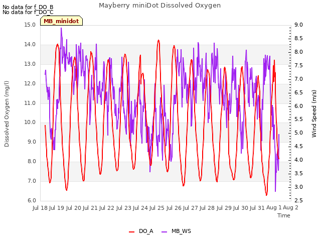 plot of Mayberry miniDot Dissolved Oxygen