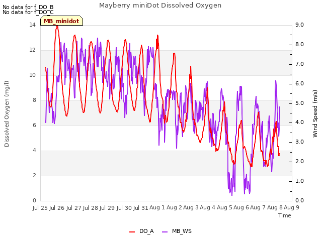 plot of Mayberry miniDot Dissolved Oxygen